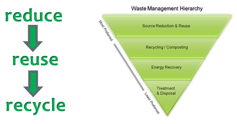 Waste Management Strategies | EM SC 470: Applied Sustainability in